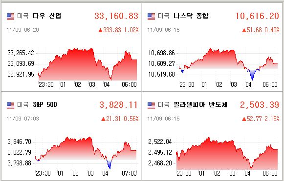미국증시