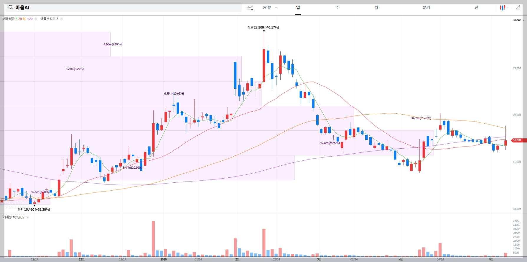 마음AI 주가 전망 차트 매물대 분석