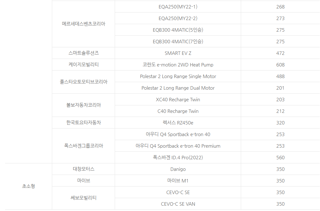 전기차 보조금 현황, 신청방법, 결과확인
