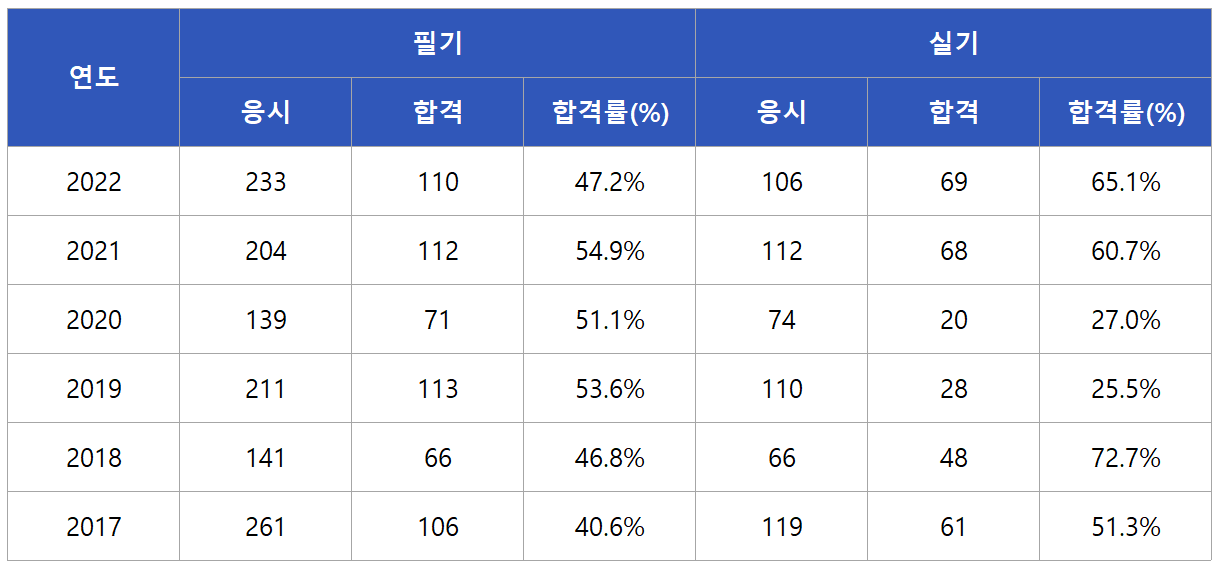 전자계산기기사 합격률