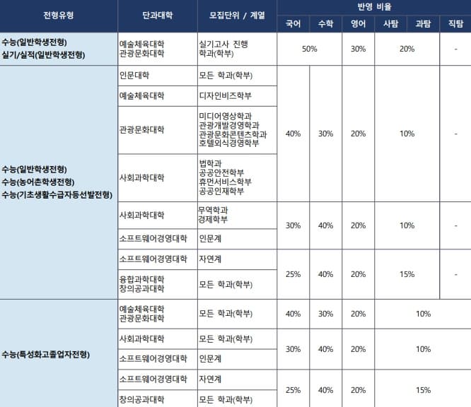 2024학년도 경기대 수능성적 반영방법 표 이미지