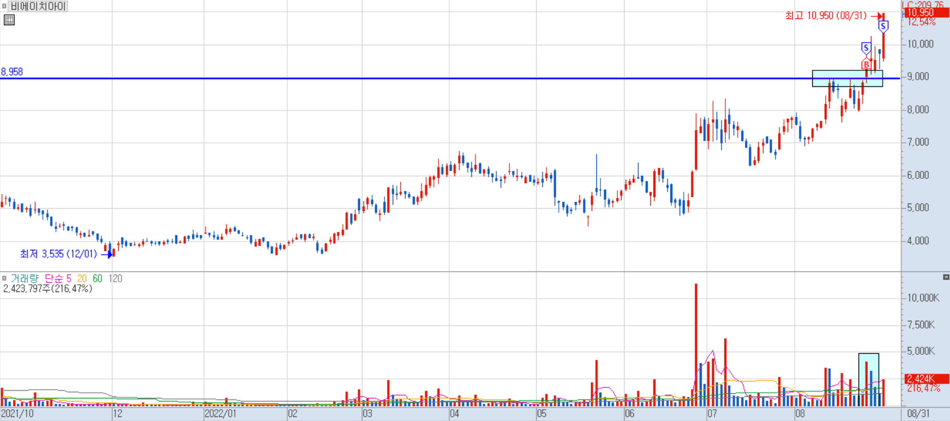 비에이치아이 일봉 차트 1)