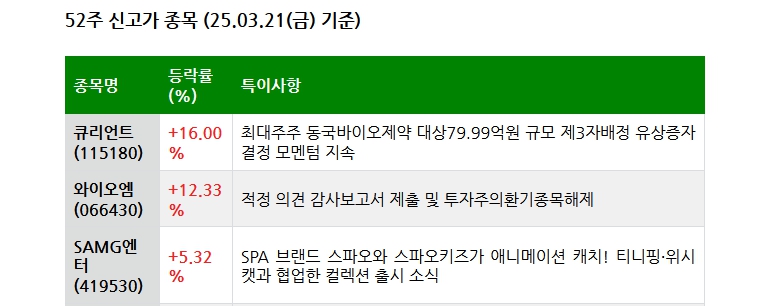 25.03.22(토) 52주 신고가 및 주간 기관 외국인 개인 순매수 상위종목