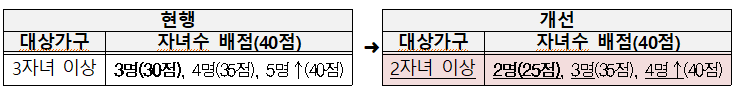 자녀 수별 배점 폭 조정