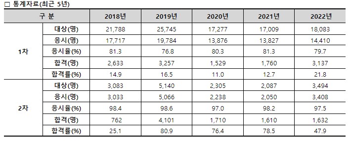 주택관리사보 자격증 취득 현황