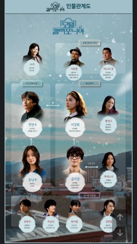 mbc금토 드라마 모텔 캘리포니아 인물 관계도