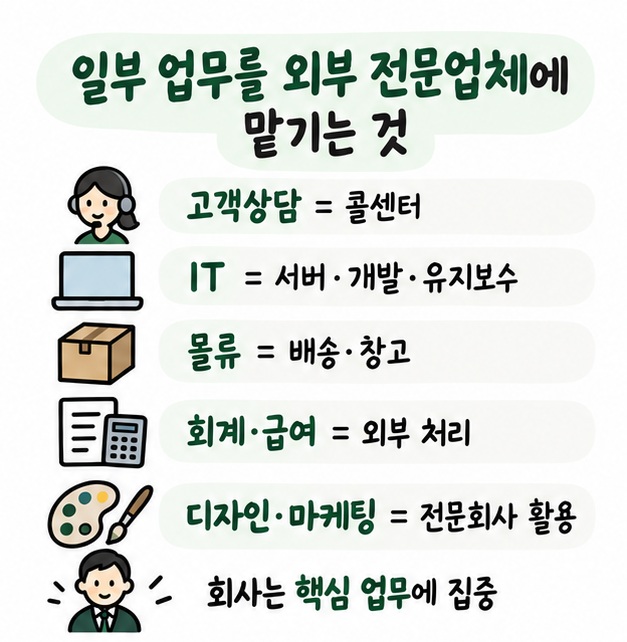 고객상담과 IT, 물류, 회계, 디자인 업무를 외부 전문업체에 맡기는 대표적인 아웃소싱 사례를 정리한 카드