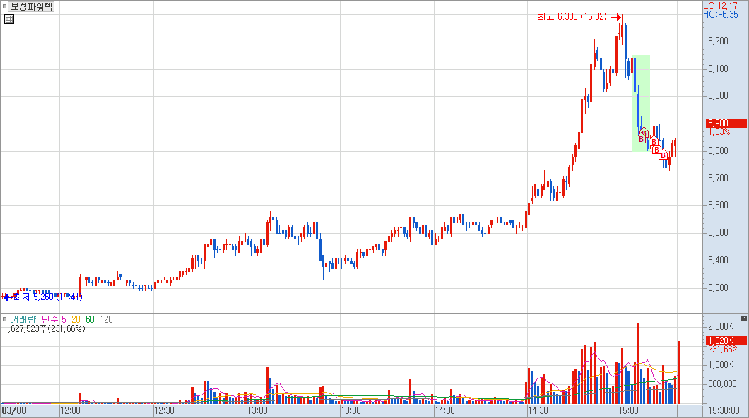보성파워텍 분봉 차트 예시 이미지 2)