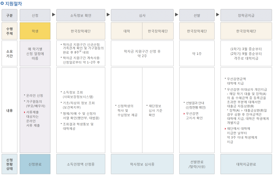신청 절차