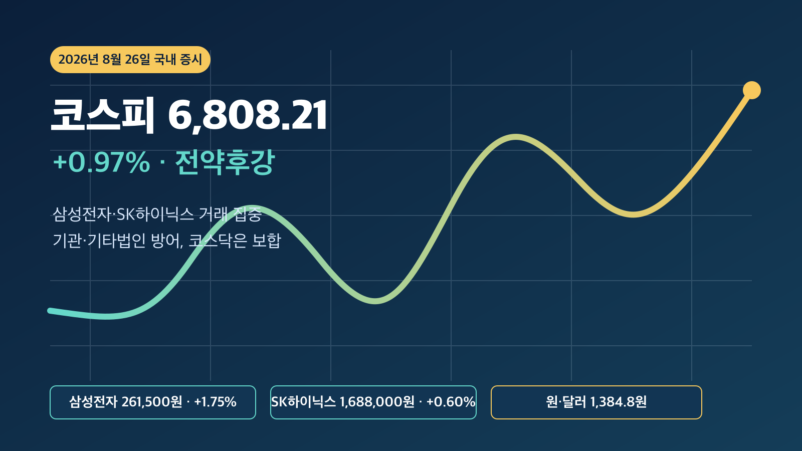 코스피 6800선 회복과 삼성전자 SK하이닉스 국내 증시 경제 뉴스 분석