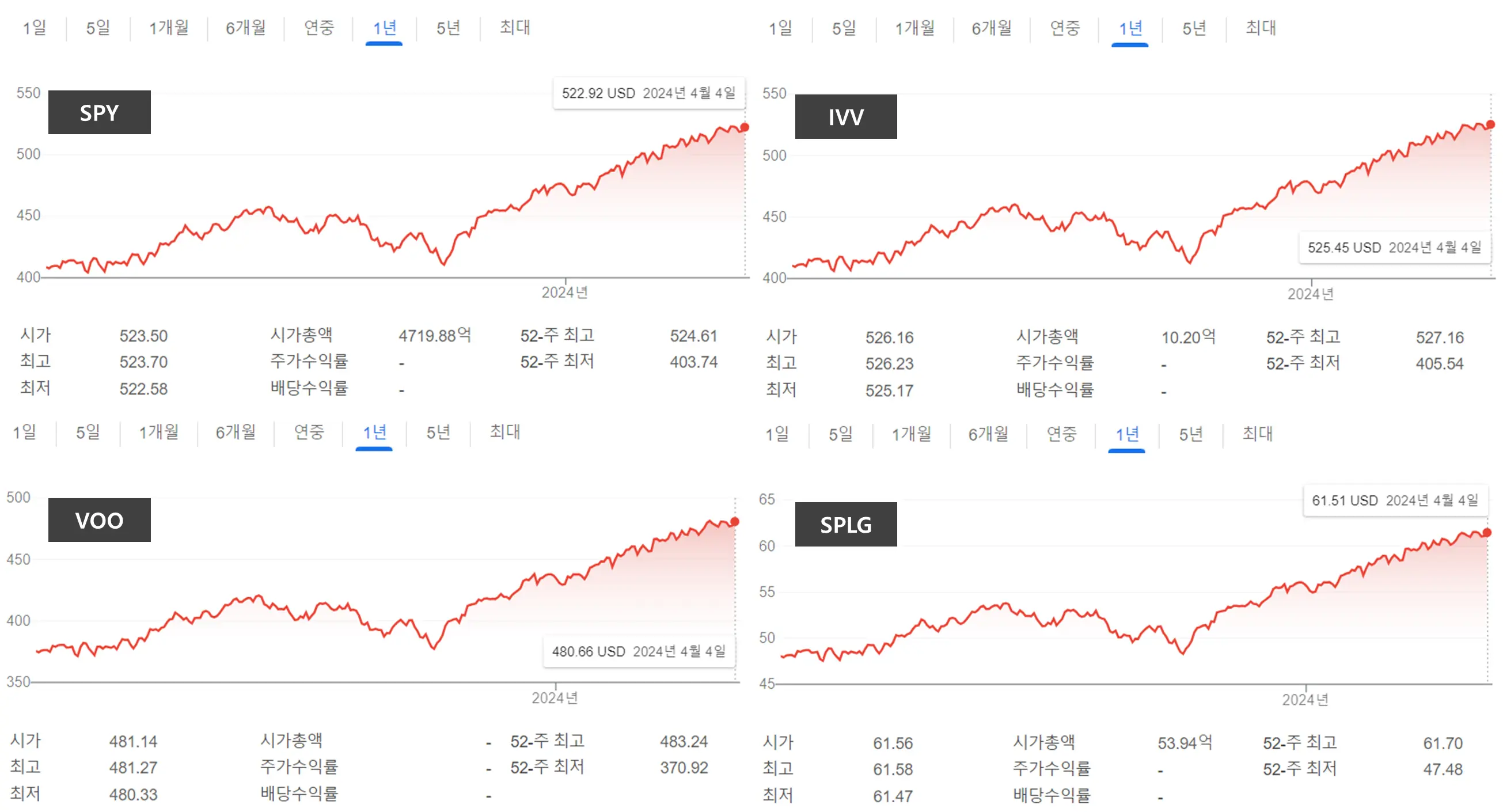 S&P500ETF-1년차트