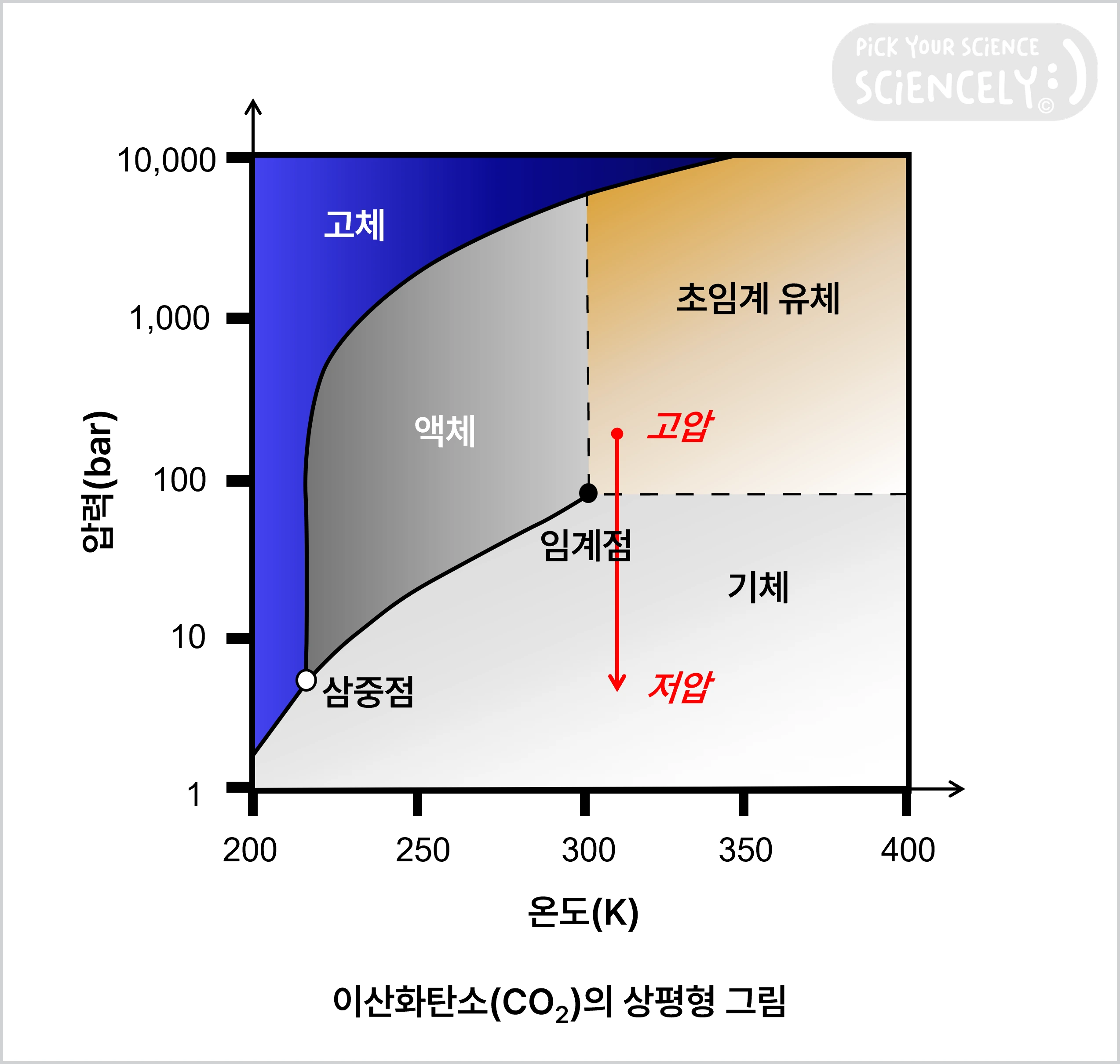RESS 공정&amp;#44; 고압에서 초임계 유체 상태이던 이산화탄소는 압력이 낮아지며 기체 상태로 변화함
