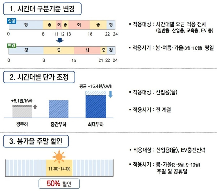 계절·시간대별 전기요금 체계 개편안 주요 내용 / 자료 = 기후에너지환경부