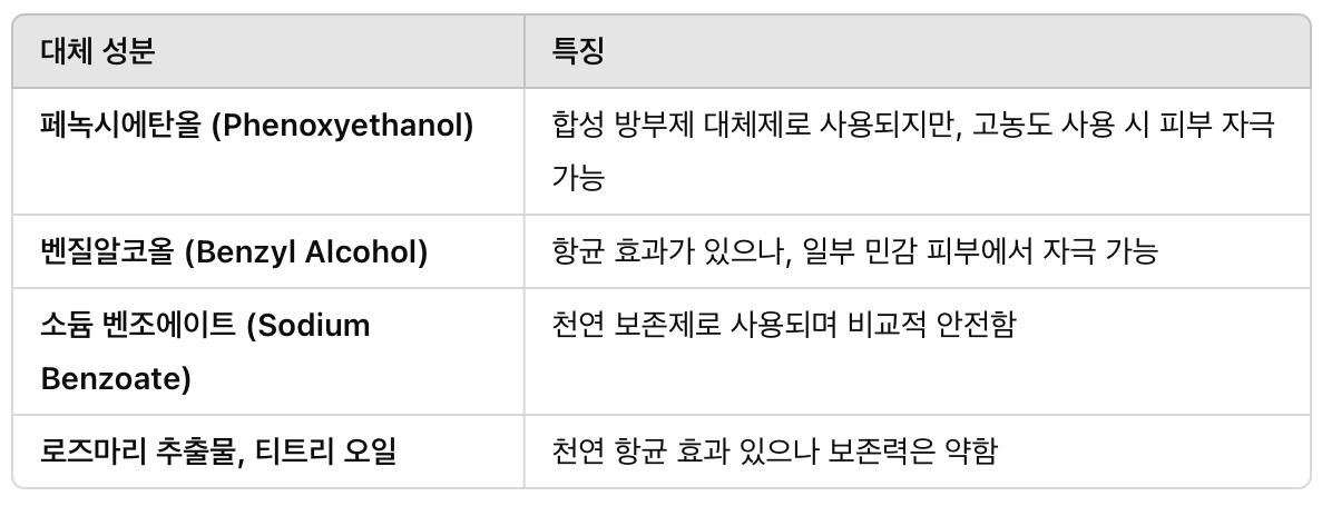 파라벤 대체 성분 (천연 방부제)