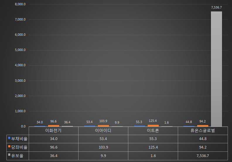 부채비율-당좌비율-유보율