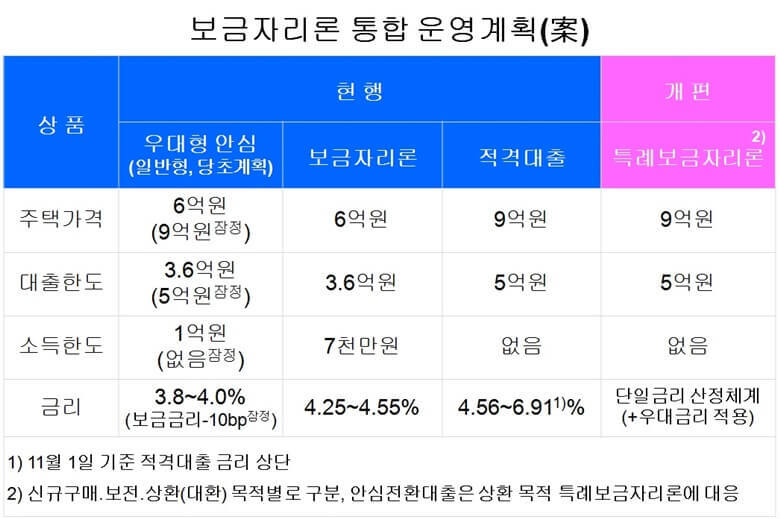 기존 보금자리론을 특례보금자리론으로 통합 운영한다는 내용