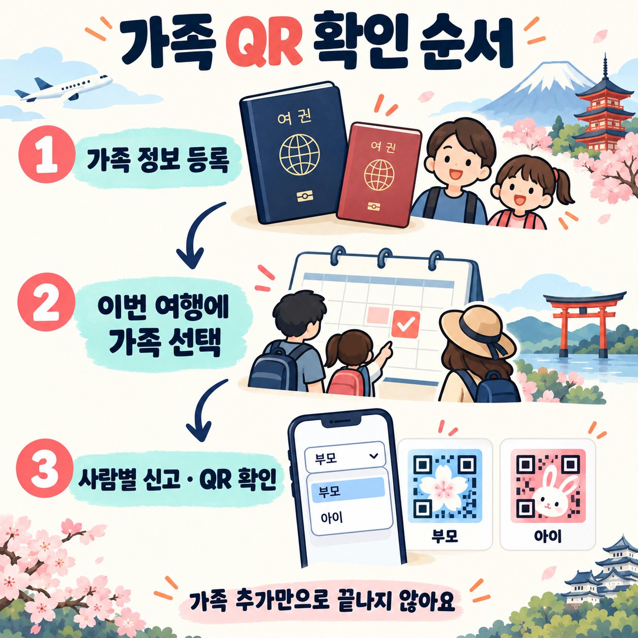 가족 정보 등록, 이번 여행의 가족 선택, 사람별 신고와 QR 확인을 잇는 세 단계