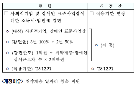 사회적기업 및 장애인 표준사업장에 대한 과세특례 적용기한 연장