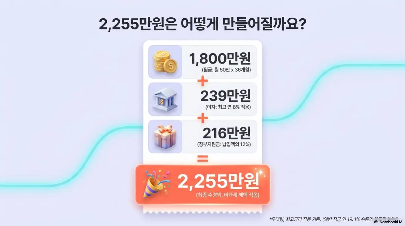 청년미래적금 가입조건: 청년미래적금 만기 수령액 2,255만원이 어떻게 만들어지는지 보여주는 이미지. 원금 1,800만원에 최고 연 8% 이자 239만원과 정부지원금 216만원을 더해 최종 2,255만원이 완성되며 우대형 최고금리와 비과세 혜택을 적용한 기준임을 설명한다.