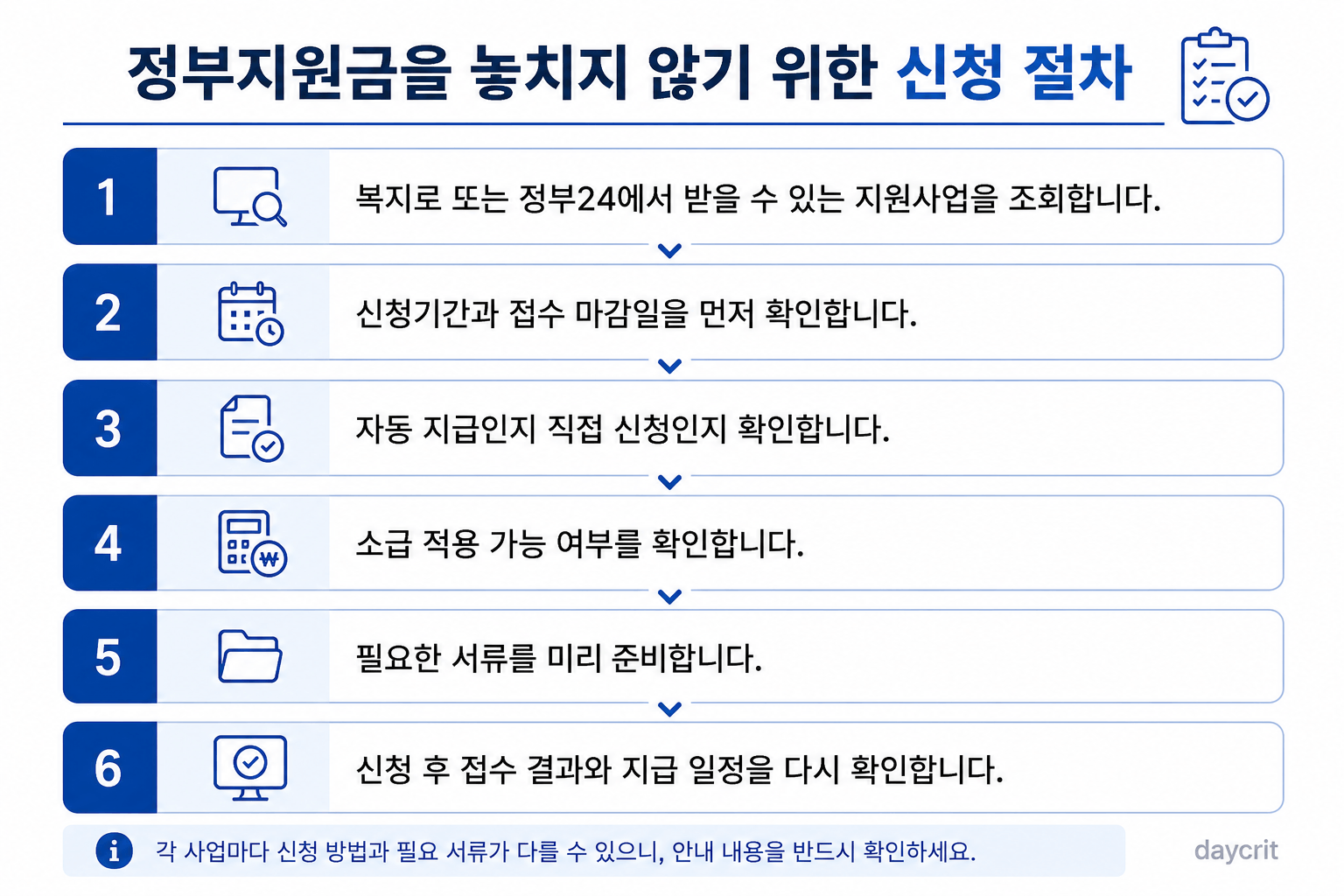 정부지원금을 놓치지 않기 위한 신청 절차를 한눈에 보여주는 절차