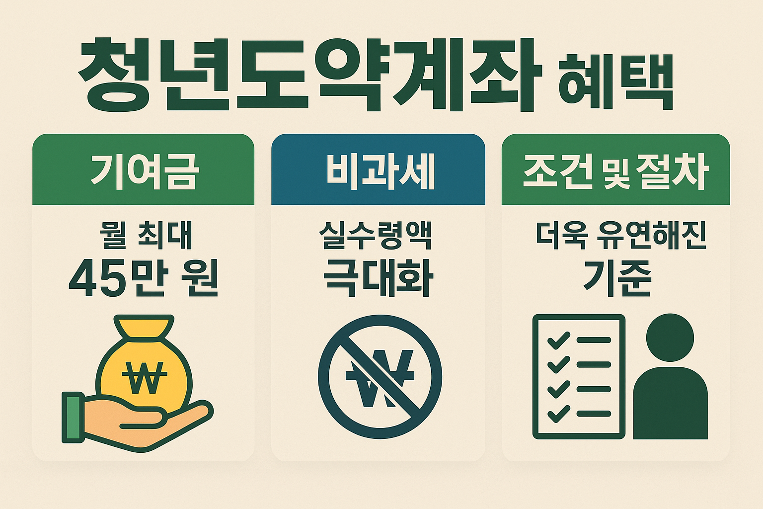 "청년도약계좌 혜택"에 대한 이미지입니다.