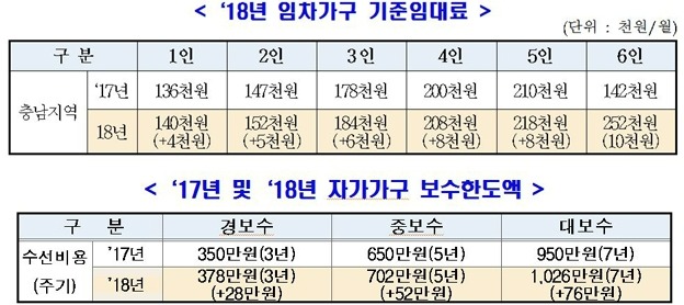 주거급여 지원금액