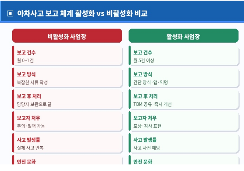 아차사고 보고 체계 활성화 비활성화 비교
