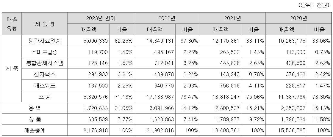 주요제품 등의 매출현황