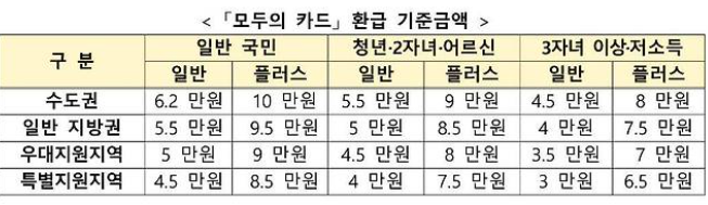 모두의 카드 발급 신청 방법 (+환급금 확인까지)