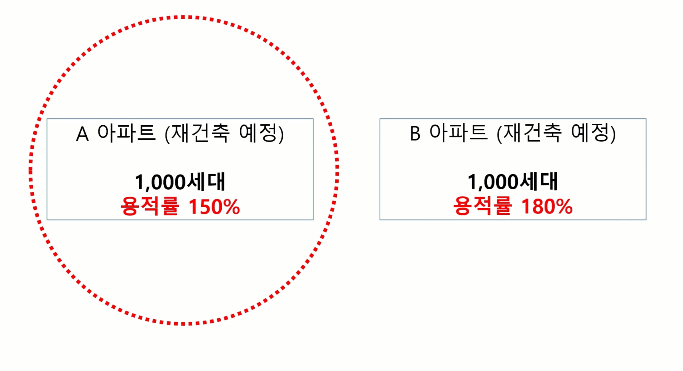 아파트 용적률에 따른 재건축 사례
