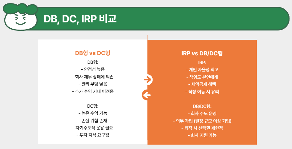 DB, DC, IRP 비교 정리
