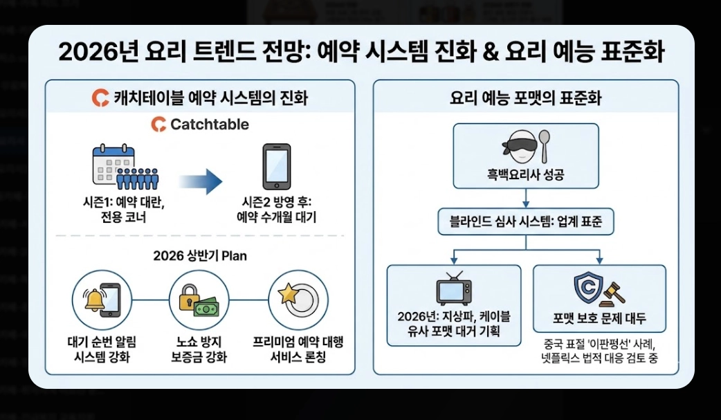 흑백요리사 시즌2 우승자 예상과 2026 트렌드 완벽정리