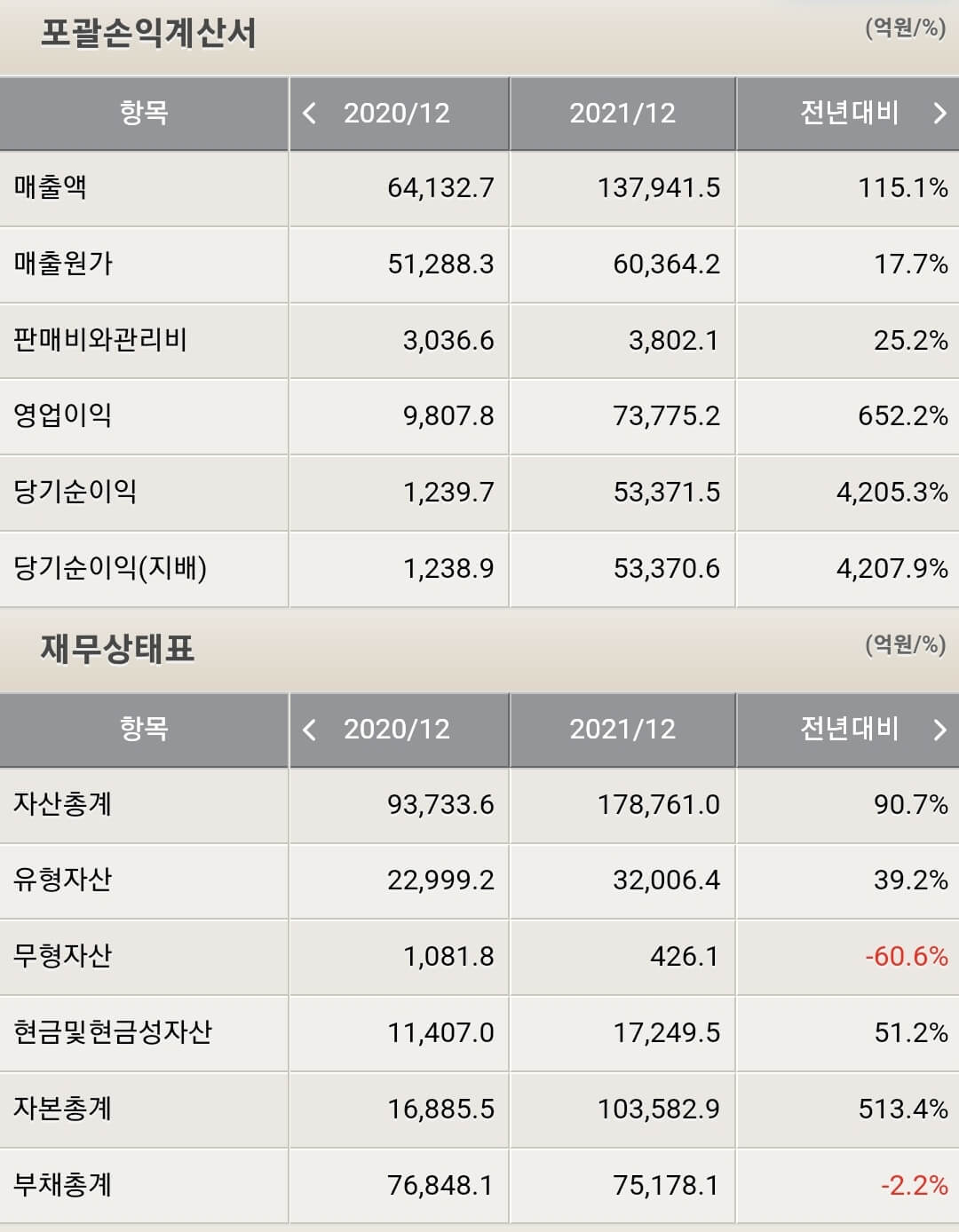 대한전선 재무제표