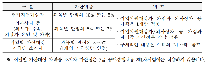 2024-국가직-7급-9급-가산점