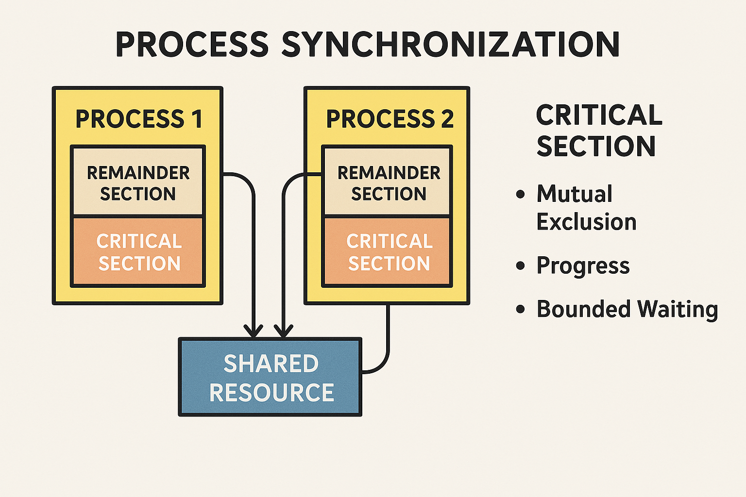 프로세스 동기화 구조