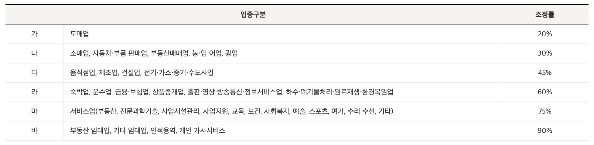 근로장려금 사업소득 업종별 조정률