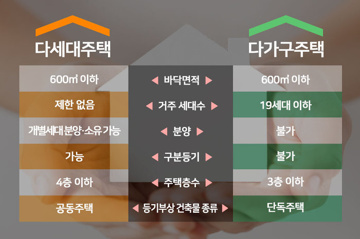 다가구 다세대 차이