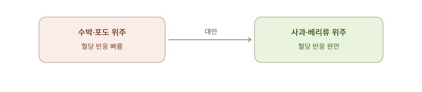 고GI 과일 위주 대신 저GI 과일 선택하기