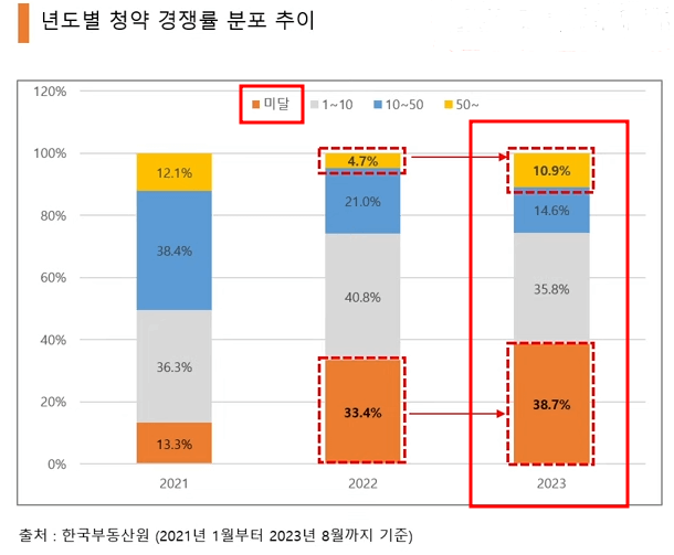 청약경쟁률 분포도