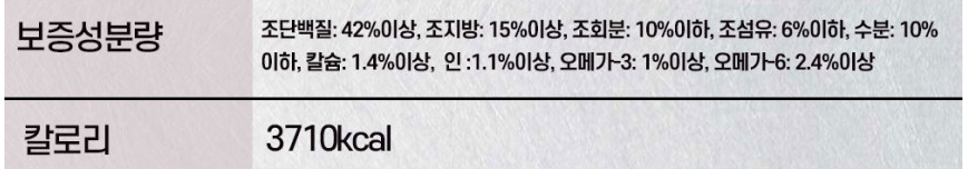 영양성분표 – 최소/최대 함량 해석