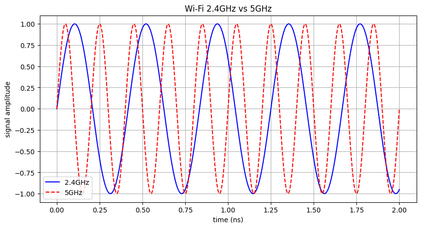 2.4Ghz와 5Ghz 비교