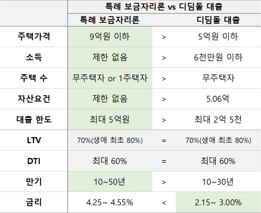 특례 보금자리론과 디딤돌 대출 비교