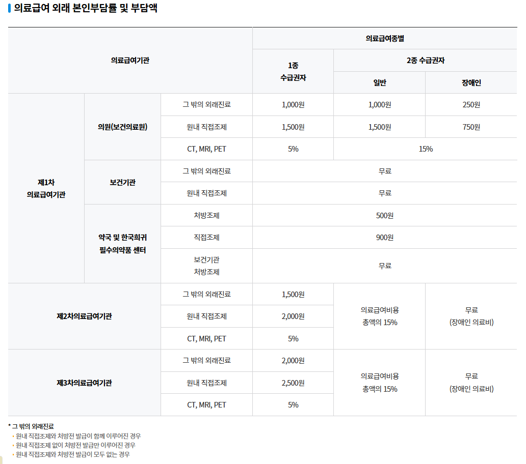 의료급여본인부담면제