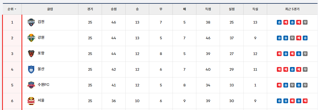 현재 순위