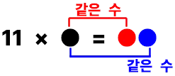 11에 한 자리 수 1 ~ 9를 곱할 때, 곱하는 수를 연달아 2번 쓴다.