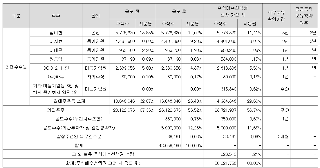 파두 공모주 청약일정(수요예측, 공모가, 상장일, 주관사)