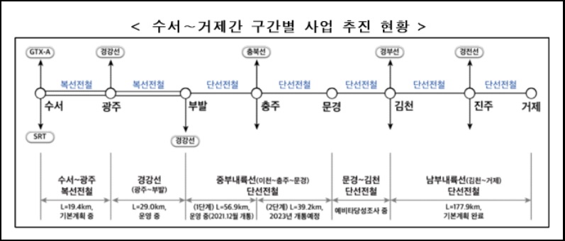 남부내륙철도 노선