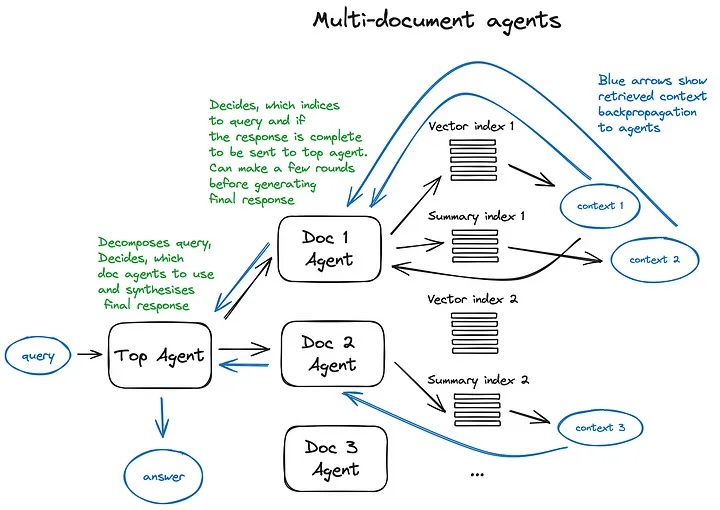 multi-document agents