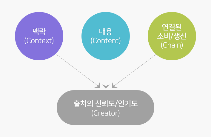 C-Rank 알고리즘(출처:네이버)
