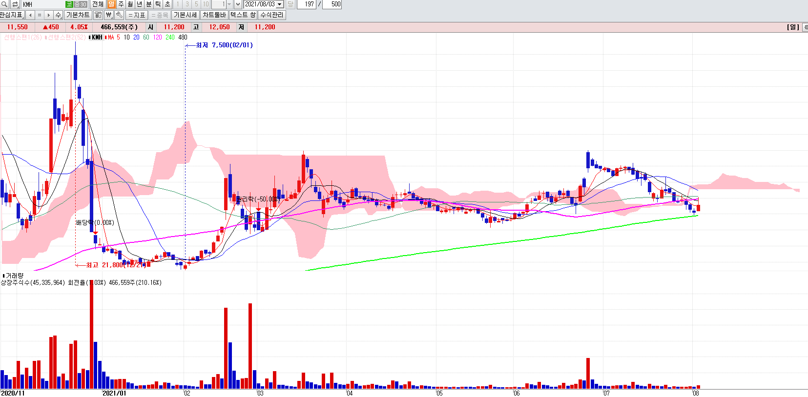 골프관련주KMH일봉차트